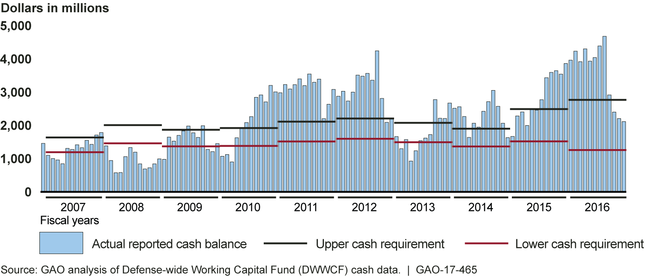 The DWWCF's Reported Monthly Cash Balances Compared to DOD Upper and Lower Cash Requirements