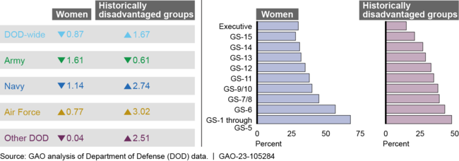 Demographic Representation in the DOD Civilian Workforce: Changes from Fiscal Year (FY) 2012–2021 and in General Schedule (GS) Grades and Senior Executive Service in FY 2021