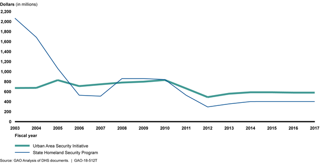 State Homeland Security Grant Program and Urban Area Security Initiative: Annual Allocations, Fiscal Years 2003 through 2017