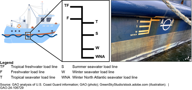 Example of Load Line Markings on a Fish Tender Vessel