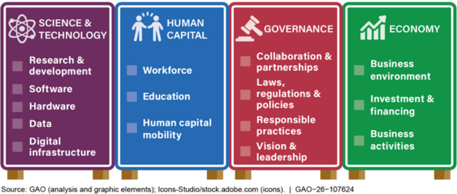 Factors Affecting AI Competitiveness