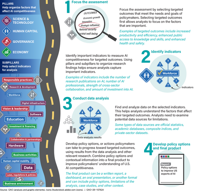 Framework for Assessing AI Competitiveness