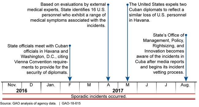 State's Office Responsible for the ARB Process Became Aware of Incidents in Cuba after Media Reports in August 2017