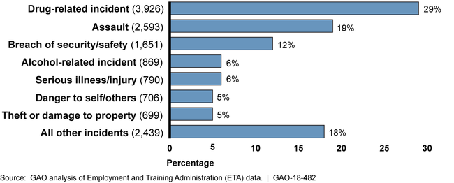 Types of Onsite and Offsite Safety and Security Incidents Involving Students Reported by Job Corps Centers from July 2016 to June 2017