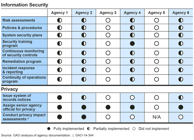 Agencies' Implementation of Information Security and Privacy Elements in Fiscal Year 2013