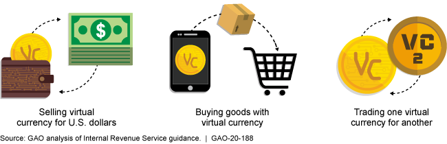 Illustrations for selling virtual currency for U.S. dollars, buying goods with virtual currency, and trading one virtual currency for another