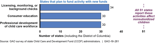 Child Care Activities States Plan to Fund with New CCDF Funds