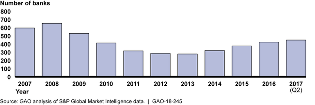 Number of Banks with Commercial Real Estate Loans Representing 300 Percent or More of Their Total Capital, Based on Year-End Data, 2007–2017