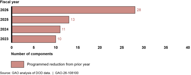 Number of Department of Defense (DOD) Components That Programmed Reductions to Civilian Workforces, n=40
