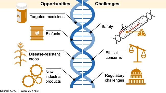 Science &amp; Tech Spotlight: CRISPR Gene Editing | U.S. GAO