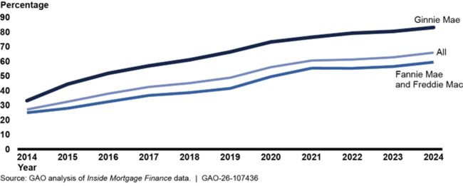 Percentage of Mortgage Loans in Federally Backed Securities Serviced by Nonbanks, by Dollar Volume, 2014&ndash;2024 