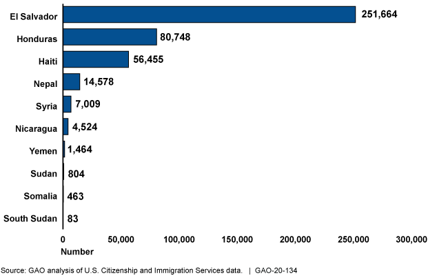 Bar chart