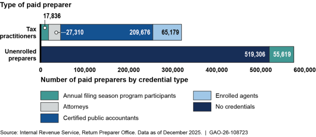 Number and Type of Credentials Held by Paid Preparers for 2025