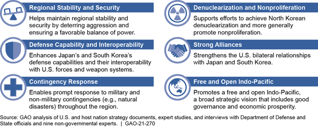 Identified Benefits to U.S. National Security Derived by the American Military Presence in Japan and South Korea