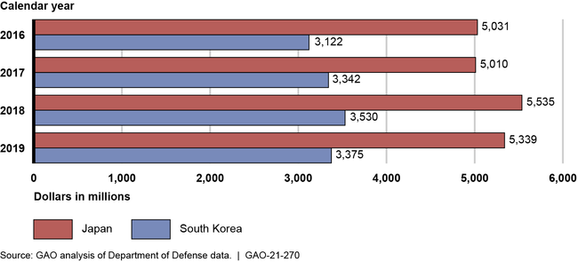 Identified Benefits to U.S. National Security Derived by the American Military Presence in Japan and South Korea