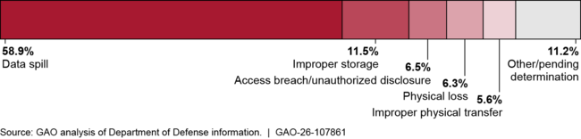 Defense Counterintelligence and Security Agency (DCSA) Documented 815 Security Violations by Category Type, Fiscal Year 2025