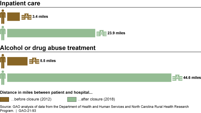 Chart of distances traveled before and after rural hospital closures