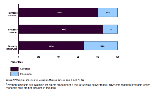 Bar graph showing the completeness of Medicaid claims data for personal care services in 2012.