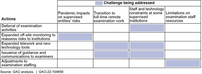 Federal Banking Regulators' Actions to Address Pandemic-Related Challenges to Conducting Fully Remote Examinations