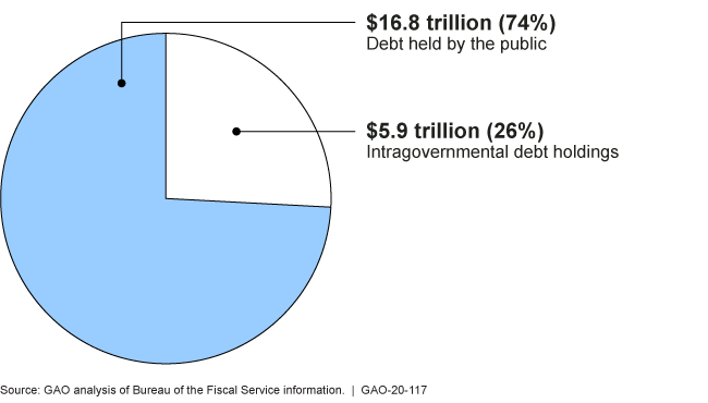$16.8 trillion (74%) debt held by the public and $5.9 trillion (26%) intragovernmental debt holdings