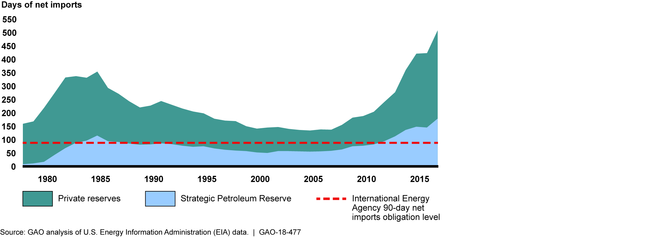 U.S. Holdings in the Strategic Petroleum Reserve and Private Reserves, 1977-2017