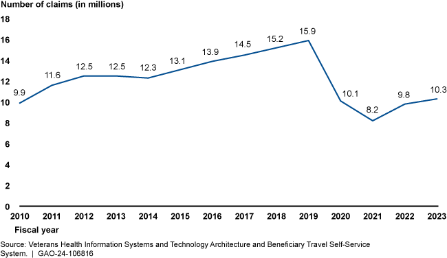 A line graph depicting the Veterans Health Administration’s mileage reimbursement benefits paid between fiscal years 2010 and 2023.