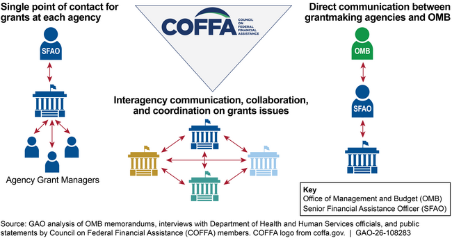 Communication and Collaboration Methods Under COFFA 