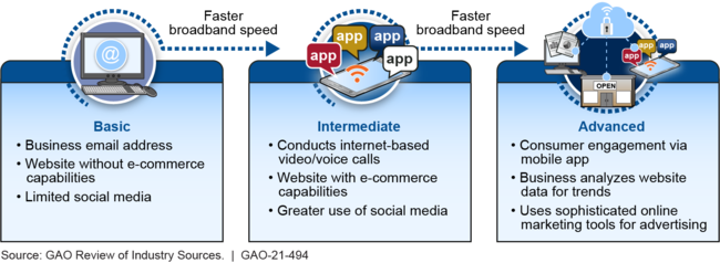 Illustrative Examples of Different Kinds of Business Broadband Use