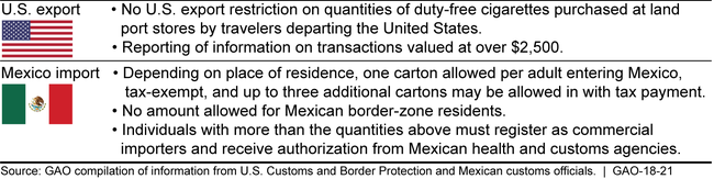 Allowances for Exporting U.S. Duty-Free Cigarettes and Importing Them into Mexico