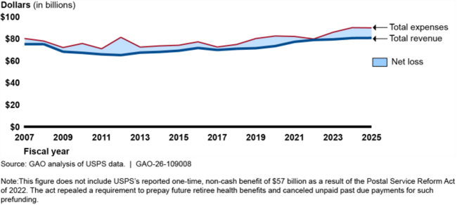 U.S. Postal Service (USPS) Total Expenses and Total Revenue, Fiscal Years 2007-2025