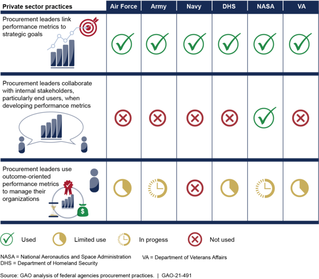 Procurement Leaders at the Federal Agencies GAO Reviewed Did Not Consistently Use Leading Companies' Key Practices to Improve Performance