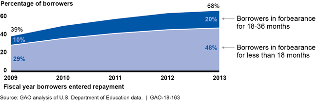 Borrowers in Forbearance during the First 3 Years of Repayment, 2009 to 2013