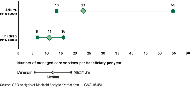 Adult and Child Professional Service Utilization in Selected States, 2010