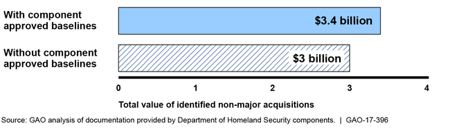 Value of Active Non-Major Acquisitions Identified by Components as of October 1, 2016