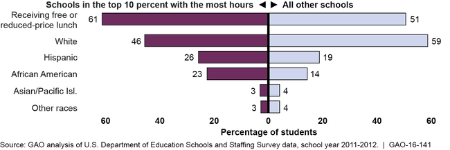 Estimated Percentage of Students by Poverty Status and Race/Ethnicity Attending K-12 Public Schools with Most Hours in a School Year, 2011-2012