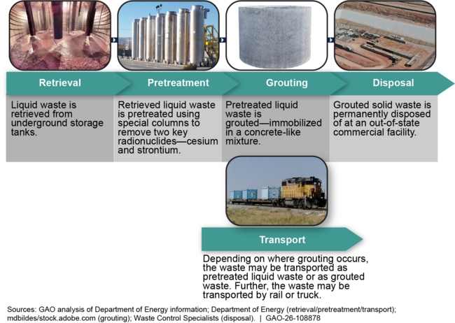 General Process Steps for Grouting and Disposing of Low-Activity Radioactive Waste from Hanford
