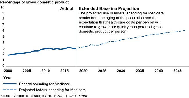 A line graph showing that spending will likely increase through 2045 due to population aging and increasing costs-per-person.