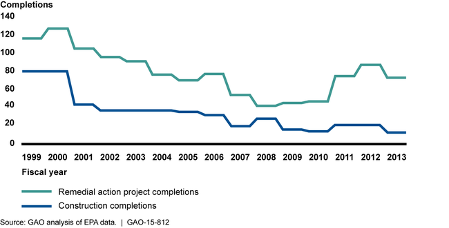 Trend in EPA Remedial Action Project Completions and Construction Completions at Nonfederal National Priorities List Sites, Fiscal Years 1999 through 2013