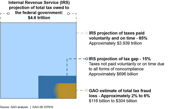 GAO Estimated Range of Tax Fraud Loss as a Percentage of Estimated Total Tax Owed to the Federal Government, Tax Year 2022