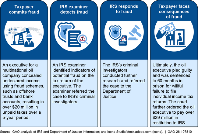 Example of Internal Revenue Service (IRS) Fraud Detection and Fraud Response