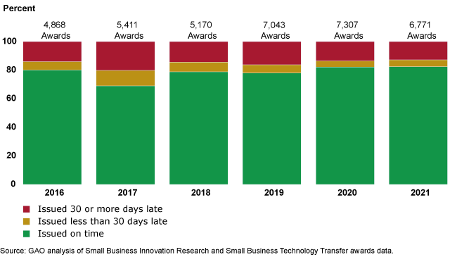 A stacked bar chart showing the percentage of awards issued on time, or late (up to or longer than 30 days).