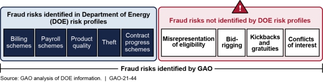 Fraud Risks Identified in Fiscal Years 2018 and 2019 Risk Profiles Compared with Types of Fraud Schemes That Have Occurred at DOE
