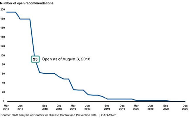 Line graph showing decline in number of open recommendations, with 93 open as of August 2018 and continued decline through 2020