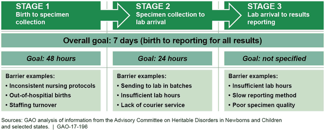 Advisory Committee's Newborn Screening Time-Frame Goals and Barriers Identified by States
