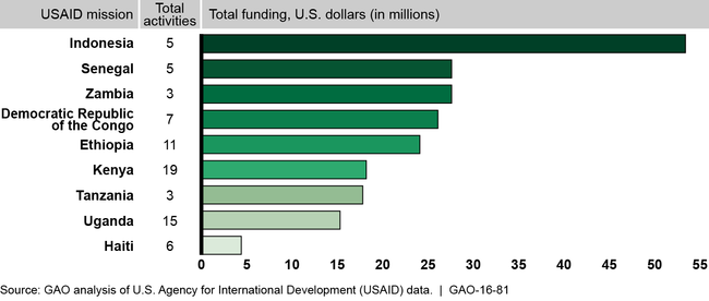 Funding for Water Supply, Sanitation, and Hygiene Activities Implemented by Nine USAID Missions in Fiscal Years 2012-2014