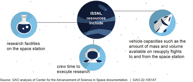 Types of International Space Station National Laboratory (ISSNL) Resources