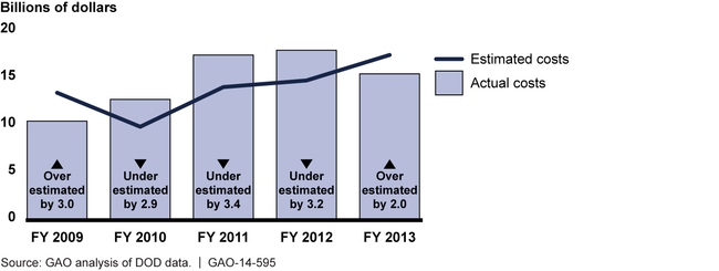 Estimated vs. Actual Fuel Costs, Fiscal Years (FY) 2009 through 2013