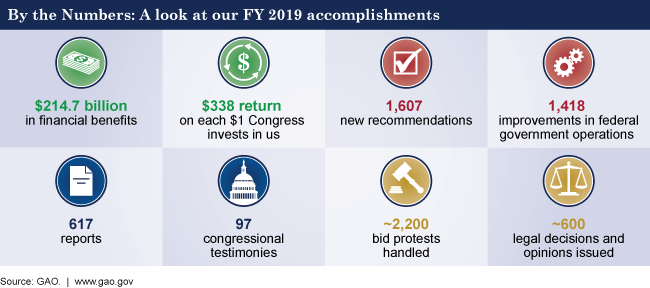 Graphic showing more than $214 billion in financial benefits, $338 return on each $1 Congress invests in GAO, more