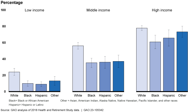 Bar graphs showing retirement savings by race and income