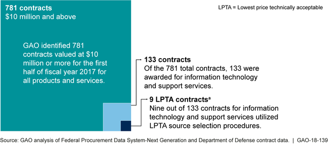 Army, Navy, and Air Force Rarely Used LPTA Processes to Award Contracts for Information Technology and Support Services